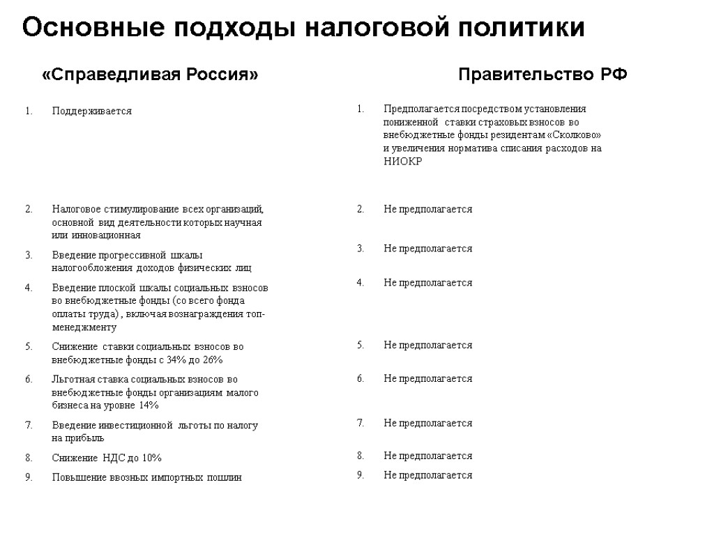 7 Основные подходы налоговой политики «Справедливая Россия» Правительство РФ 26.11.2017 Поддерживается Налоговое стимулирование всех